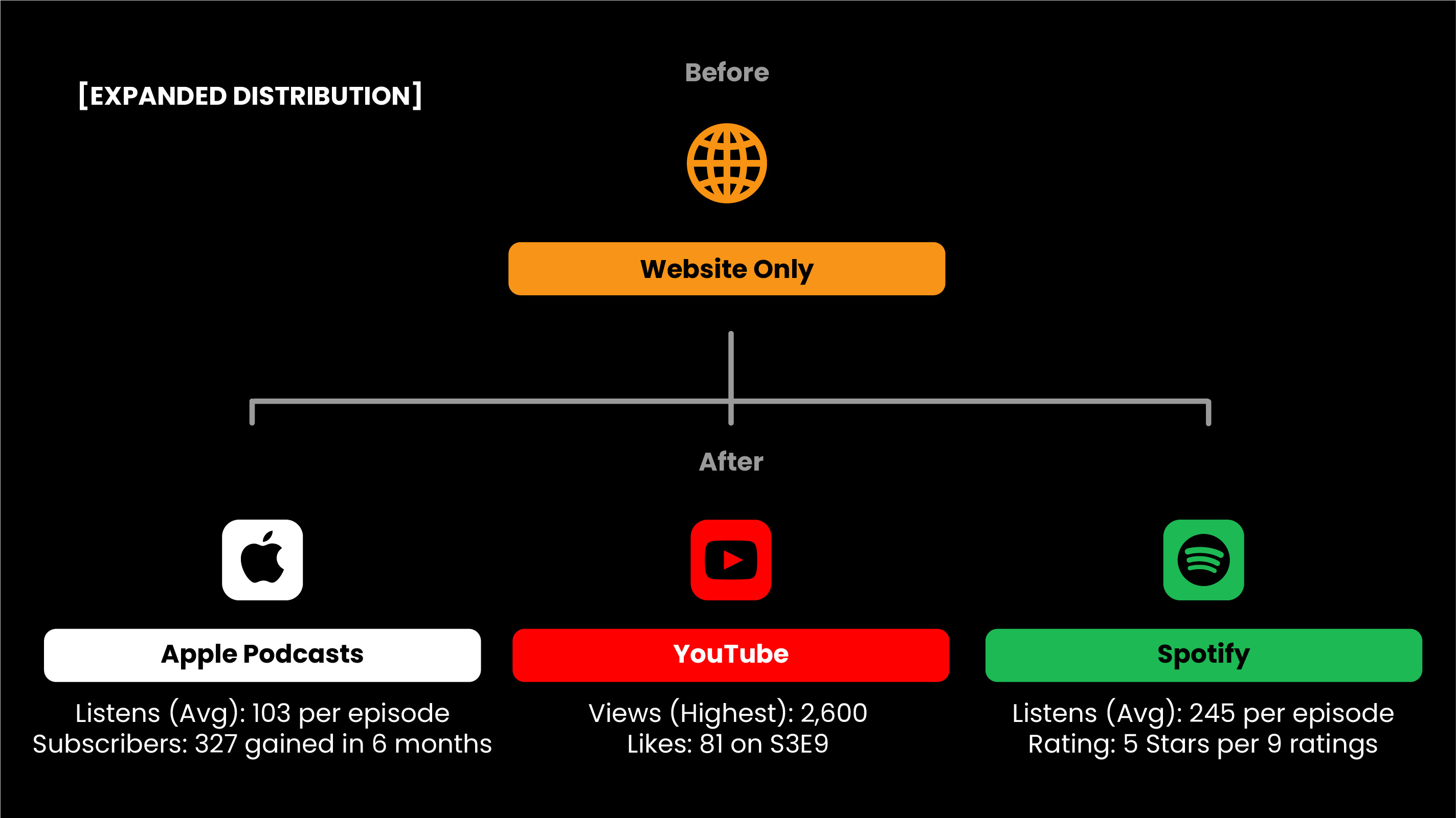 Expanding podcast distribution to other popular platforms